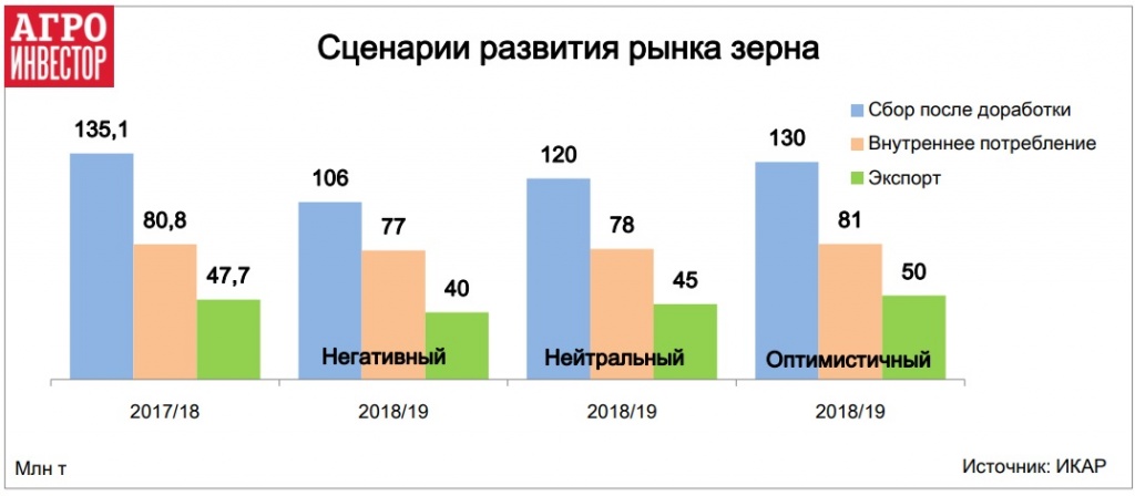 Сценарии развития рынка зерна