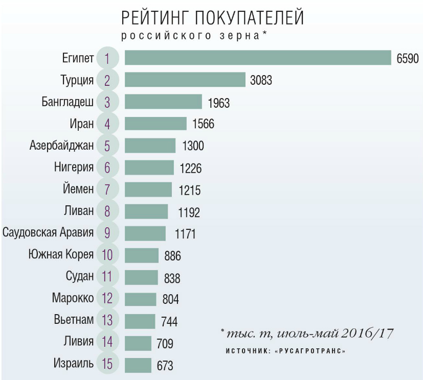 Рейтинг покупателей российского зерна