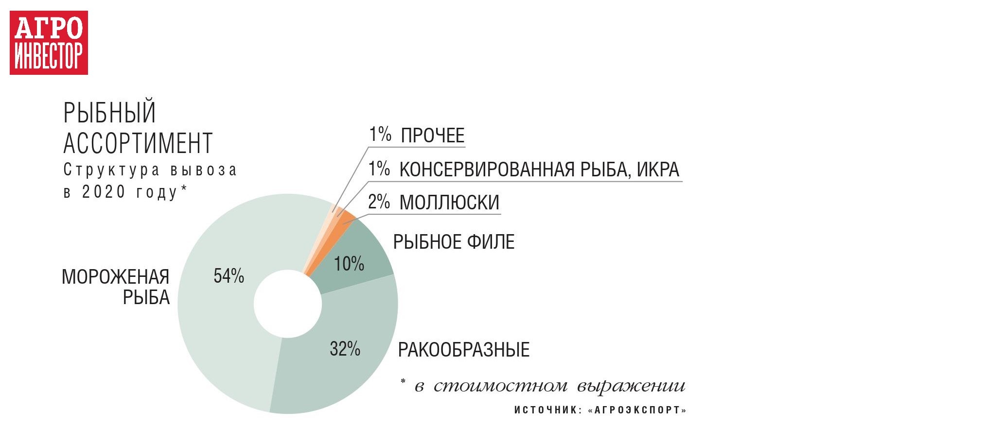 Product 2020. Структура российского экспорта 2020. Экспорт безалкогольных напитков из России. Структура экономики Беларуси 2020 экспорт по странам.