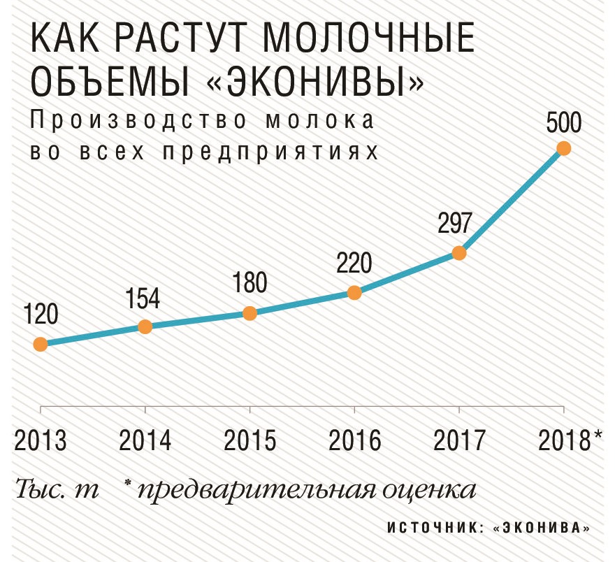 Производство молока