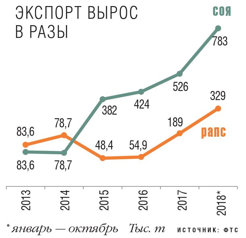 Экспорт вырос в разы