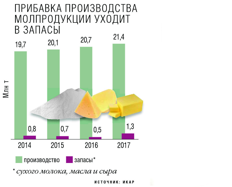 Прибавка производства молпродукции уходит в запасы