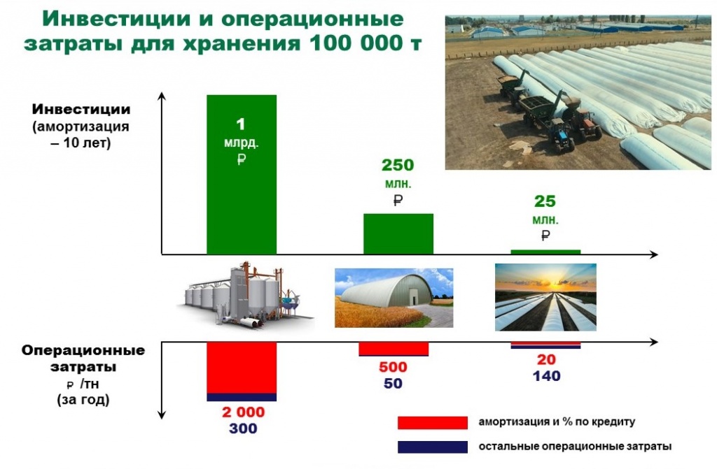 Инвестиции и операционные затраты на организацию хранения зерна