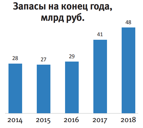 Запасы на конец года