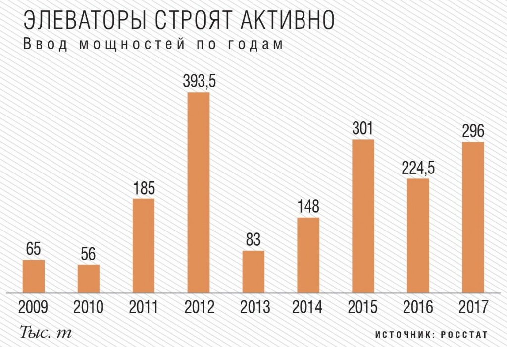 Строительство элеваторов