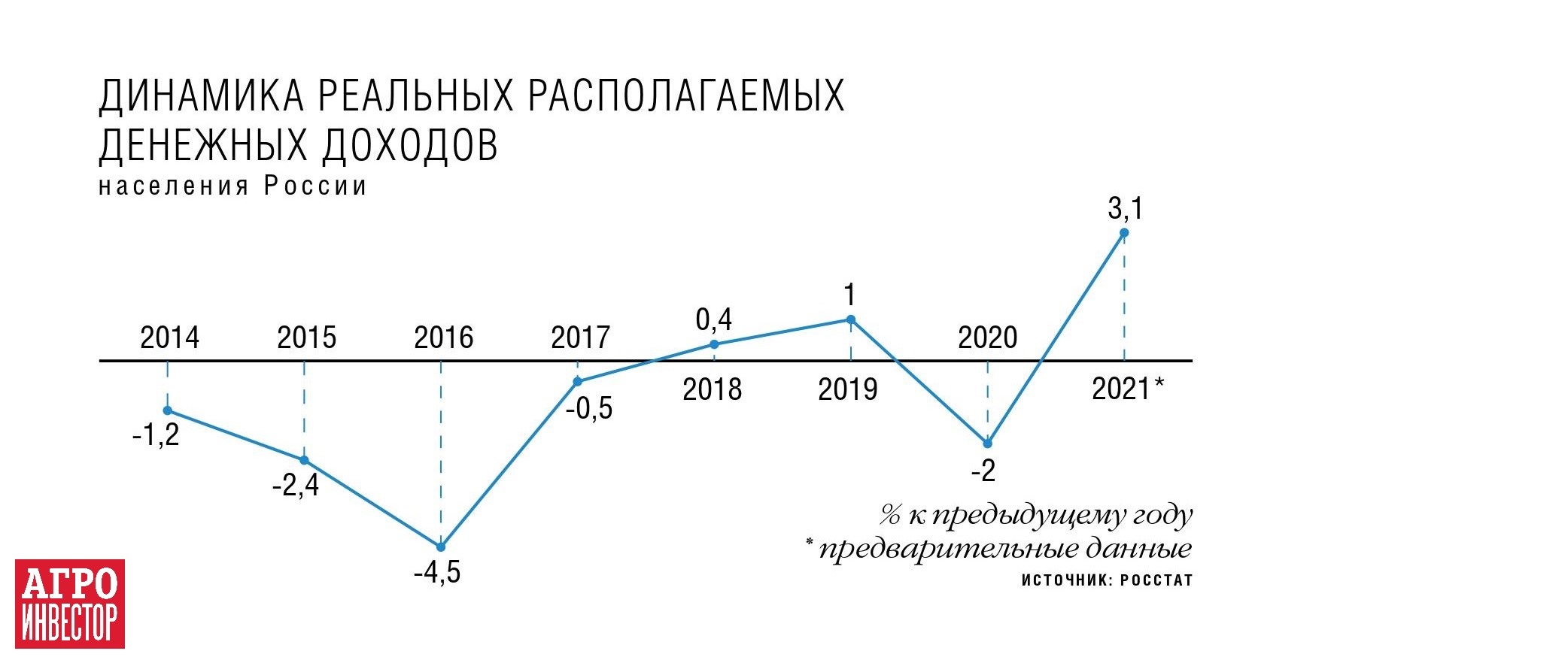 Реальный доход потребителя. Спад продаж. Падение объемов продаж. Покупательский спрос. График спада реализаций.