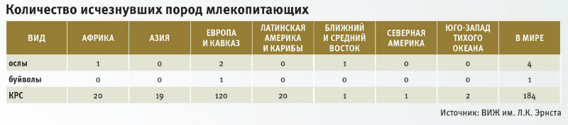 Количество исчезнувших пород млекопитающих