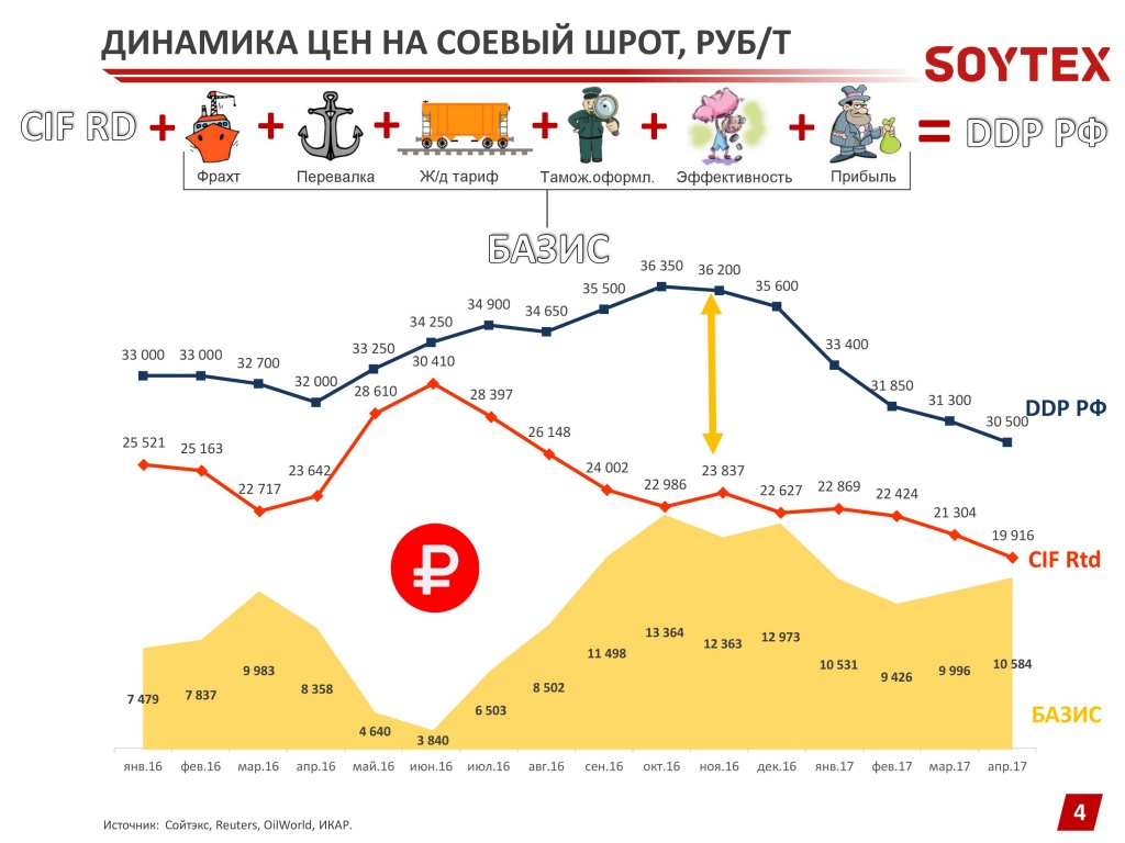 Динамика цен на соевый шрот