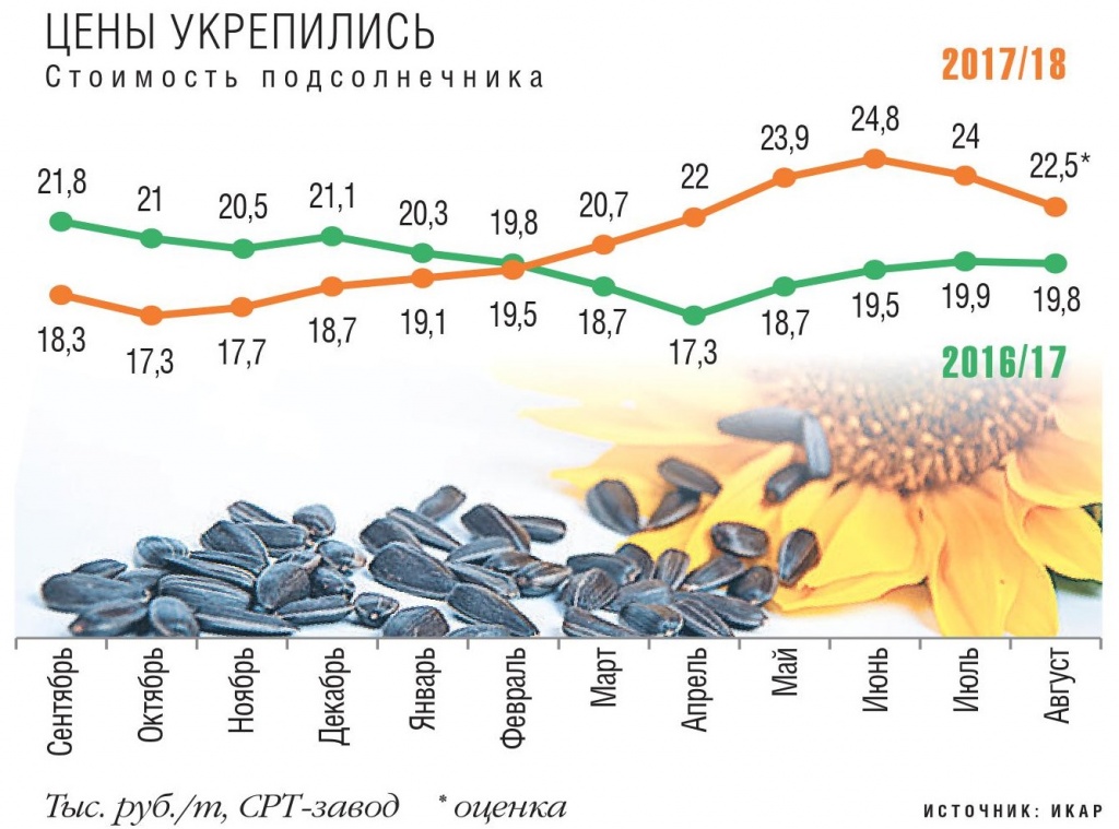 Стоимость подсолнечника