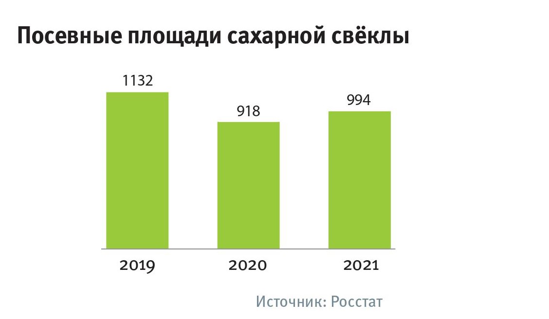 Свекла страны производители. Липецкий сахар.