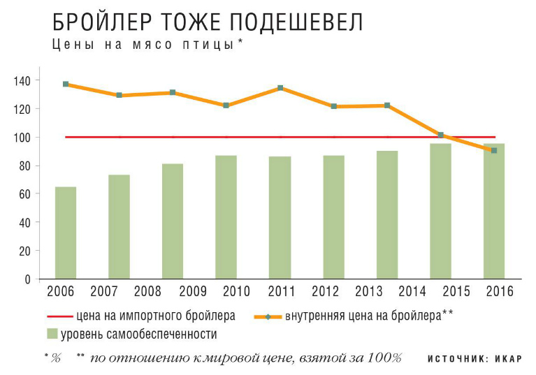 Бройлер тоже подешевел