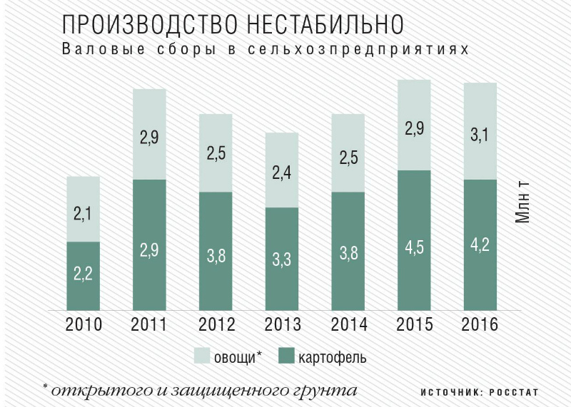 Валовые сборы овощей 