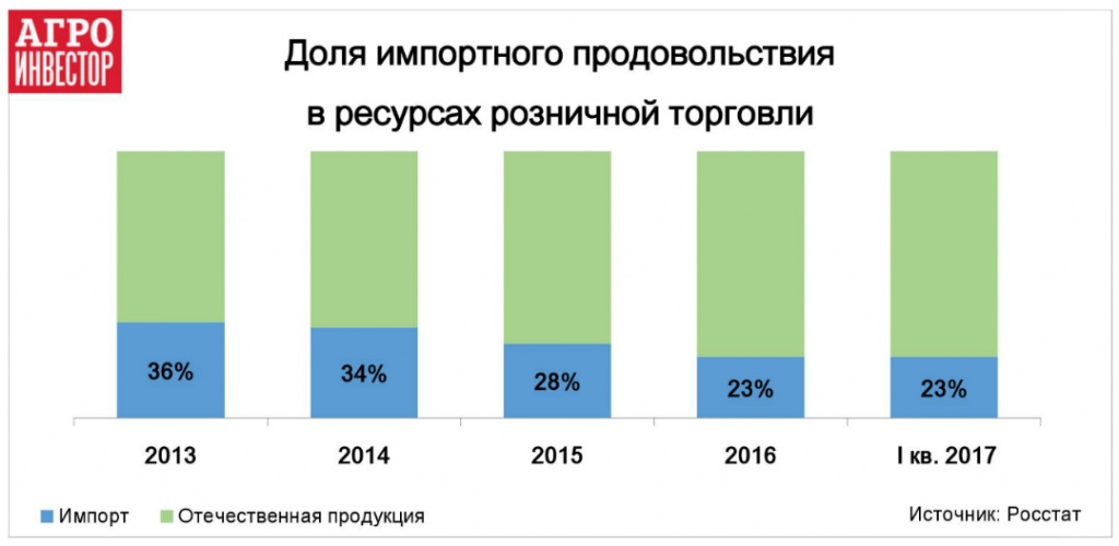 Доля импортного продовольствия в ресурсах розничной торговли