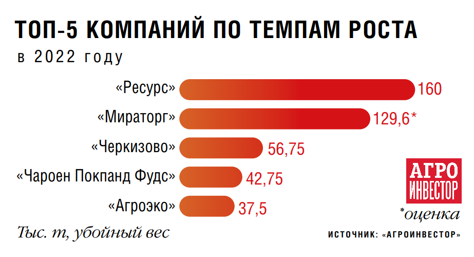 Мясные лидеры не испугались санкций