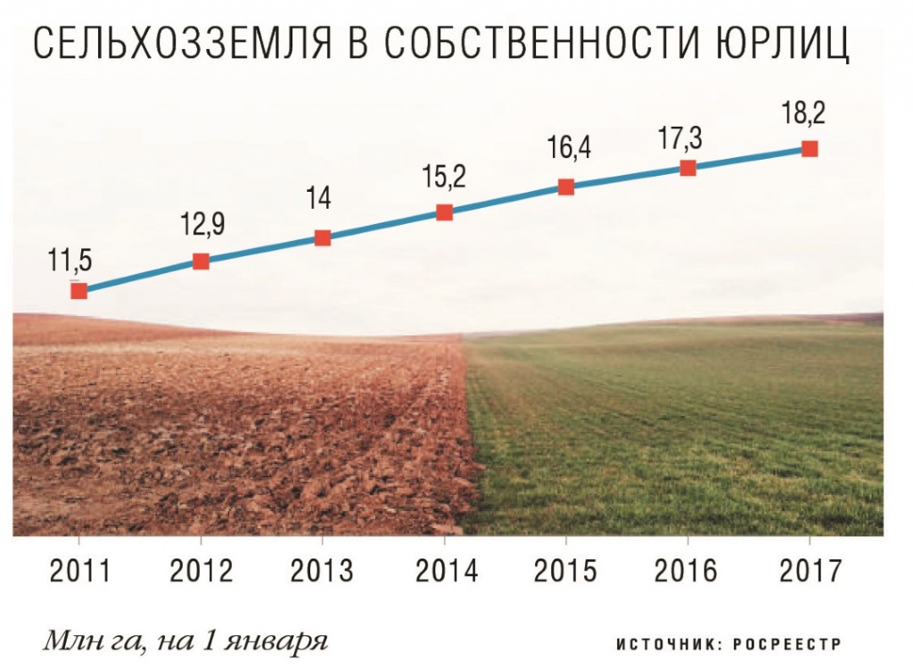 Сельхозземля в собственности юрлиц