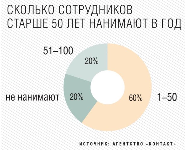 Сколько сотрудников старше 50 нанимают компании