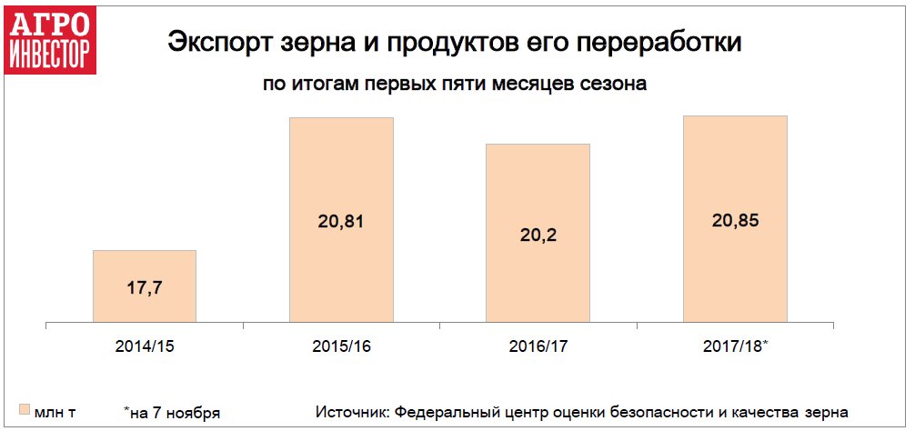 Экспорт зерна и продуктов его переработки