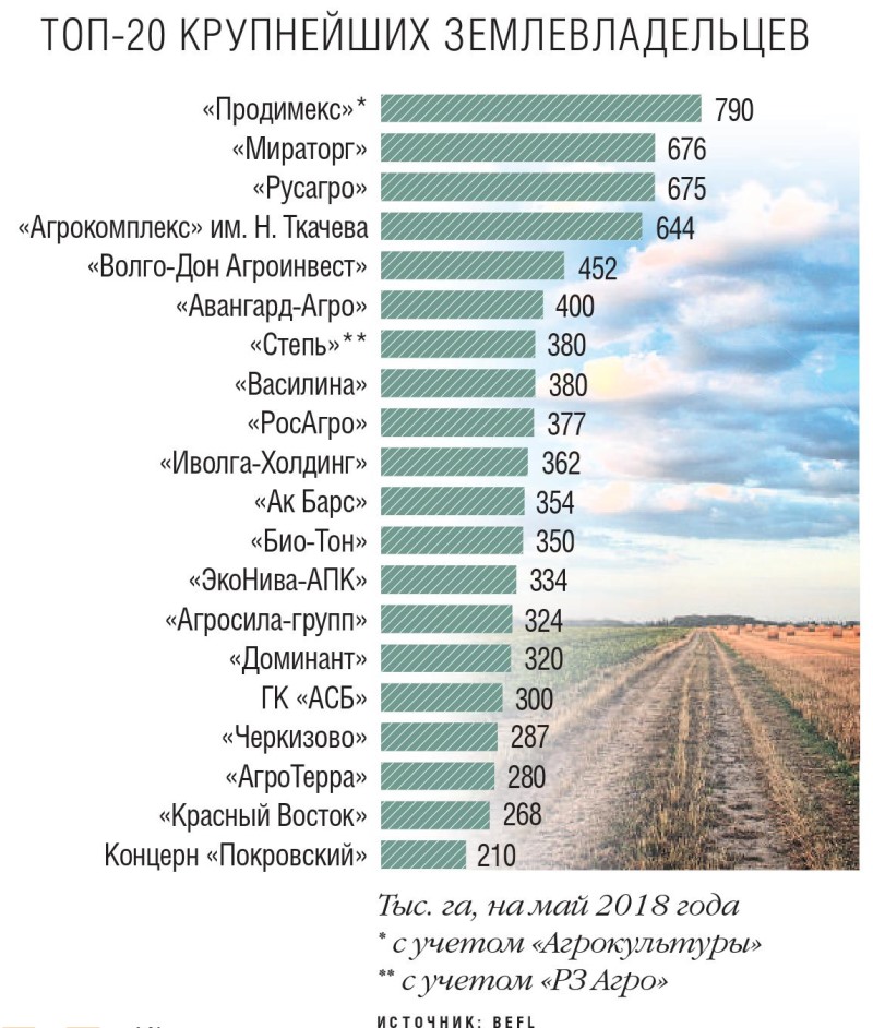 Топ-20 крупнейших землевладельцев