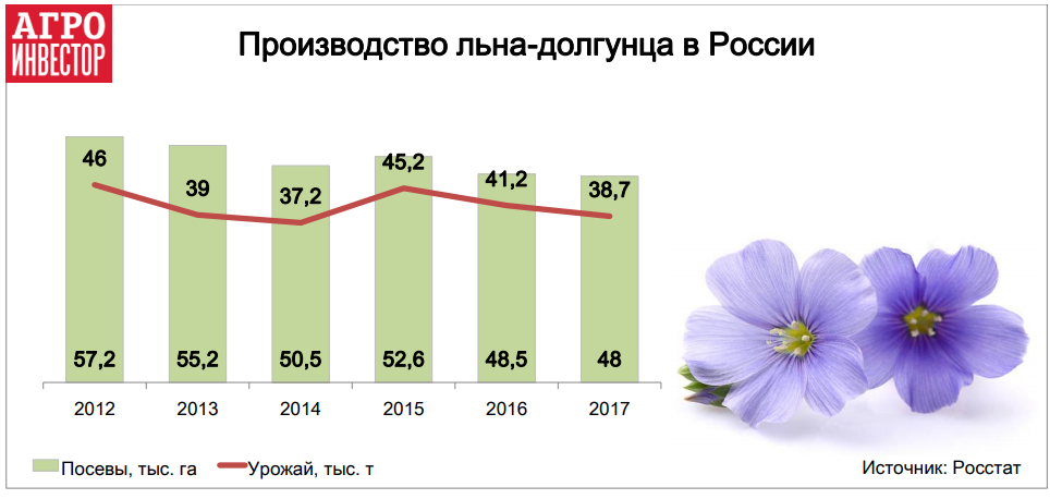 Производство льна-долгунца в России 