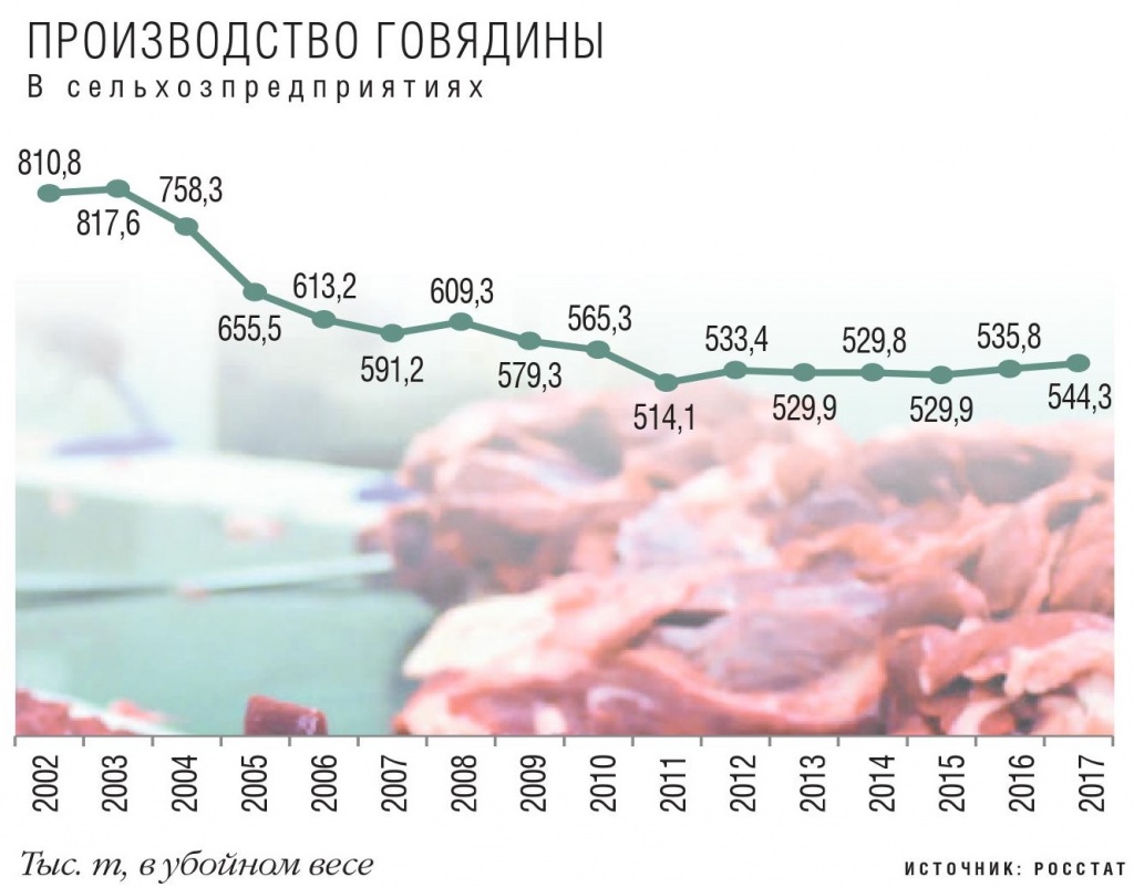 Цена свинины живым весом. Производители говядины. Производство говядины в России. Производство говядины по годам. Технология производства говядины.
