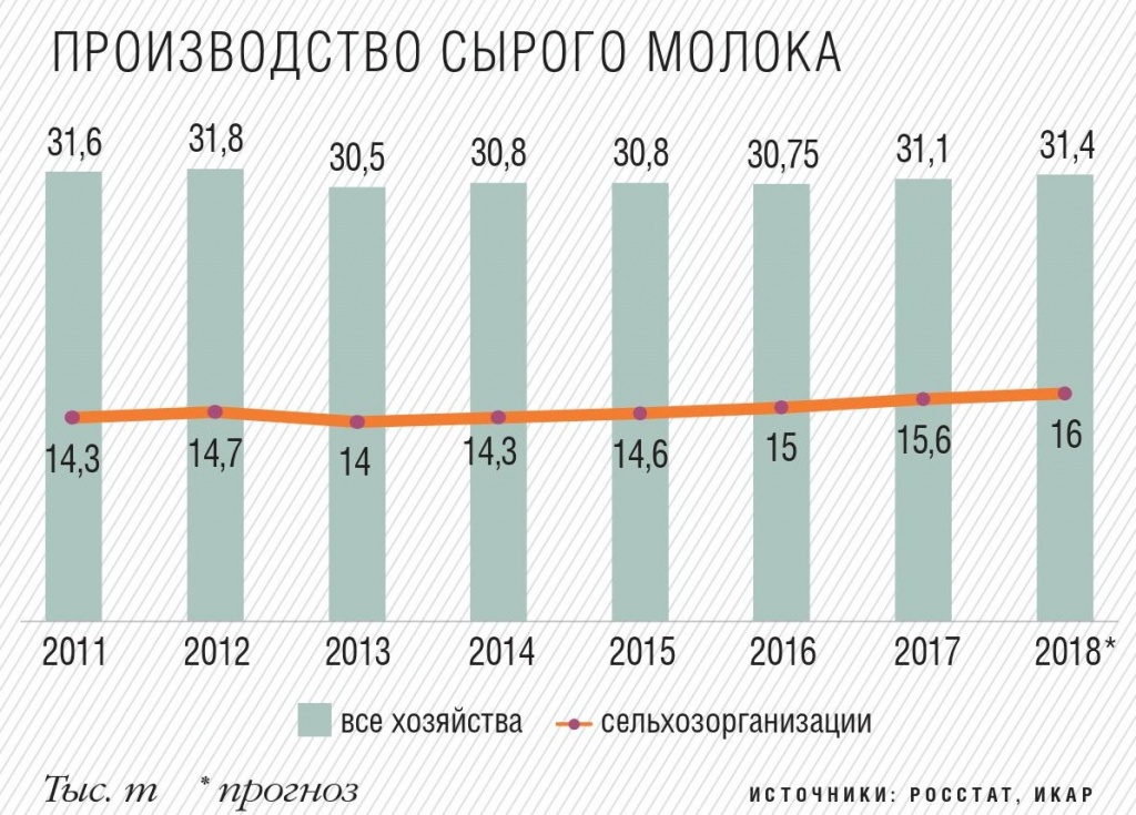 Производство сырого молока