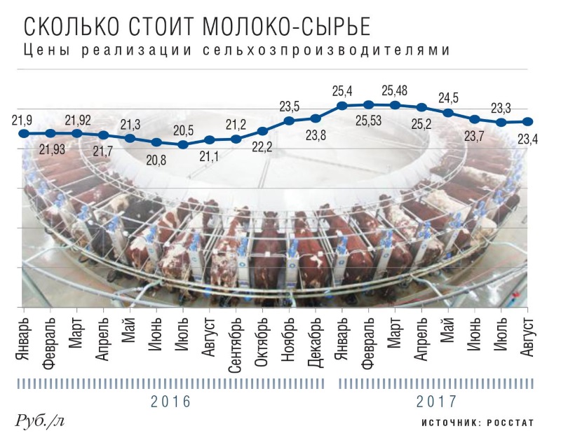 Сколько стоит молоко-сырье