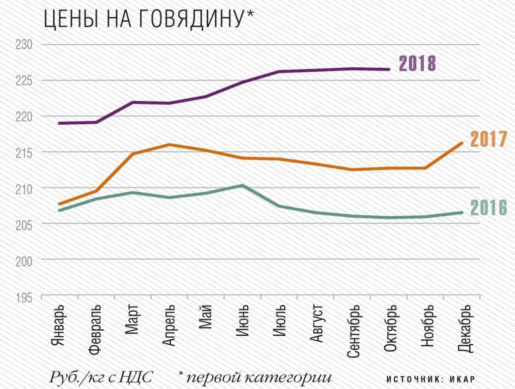 Цены на говядину