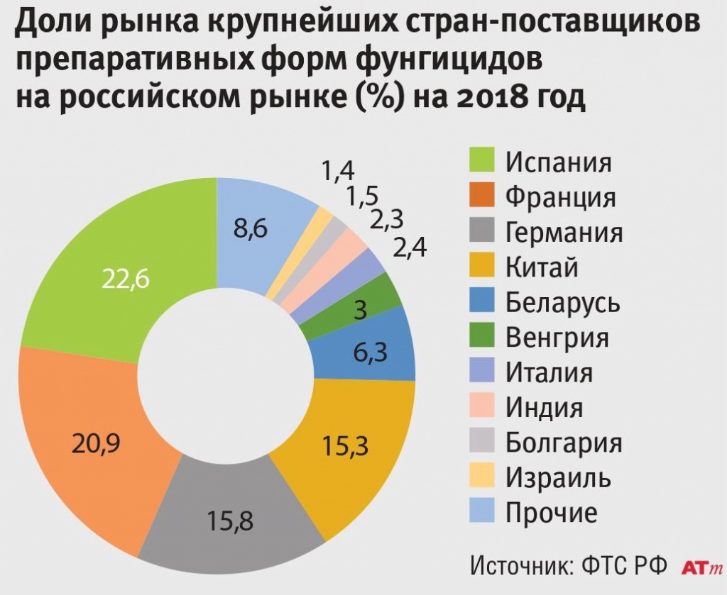 Рынок средств россии