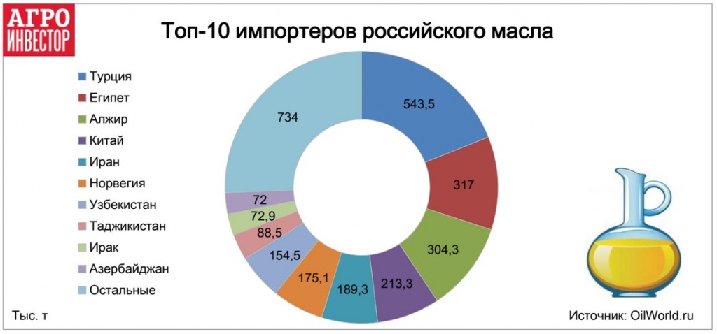 Топ масел россии. Импортеры России. Страны импортеры. Импортеры подсолнечного масла. Страны импортеры России.