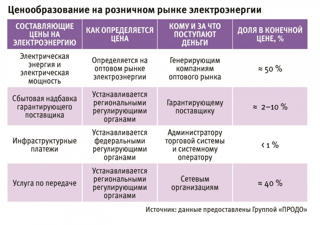 Ценообразование на розничном рынке электроэнергии