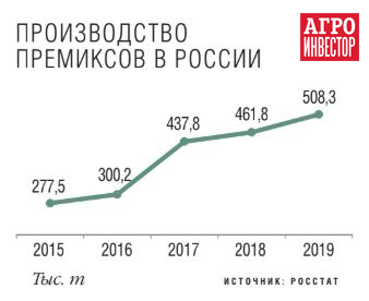 Реферат: Производство комбикормов в Беларуси и в зарубежных странах