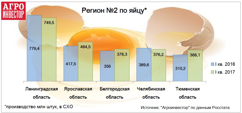 Регион №2 по яйцу