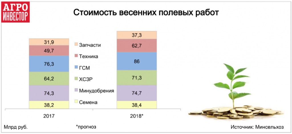 Стоимость весенних полевых работ