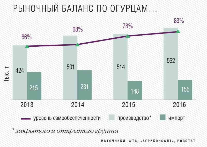 Рыночный баланс по огурцам