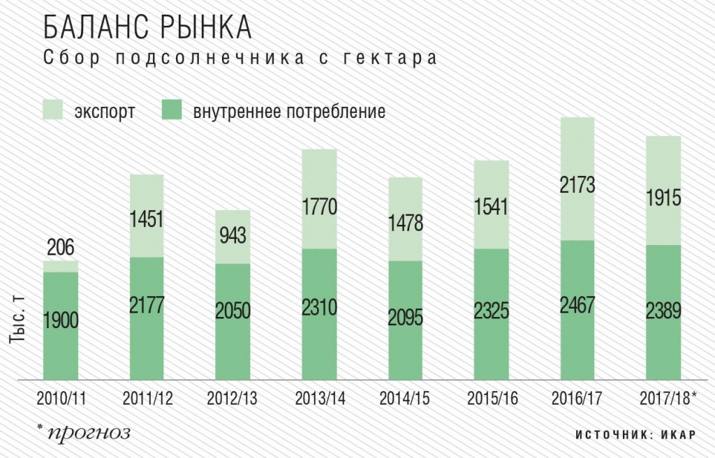 Сбор подсолнечника с гектара