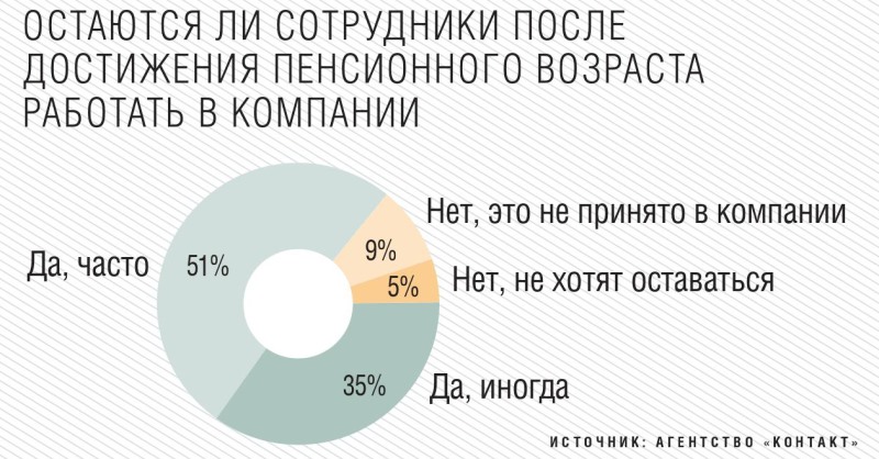 Остаются ли сотрудники работать в компании