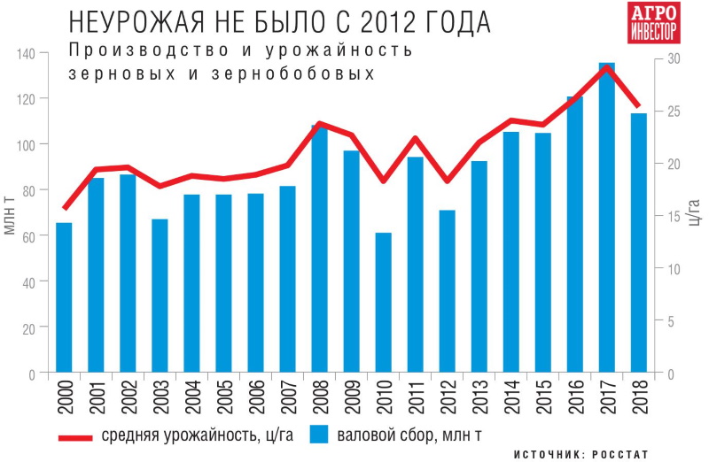 Производство и урожайность зерновых