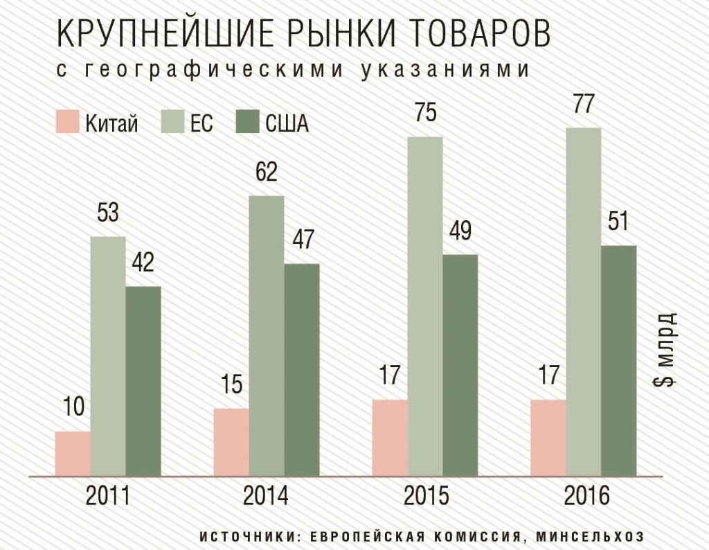 Крупнейшие рынки товаров с географическими указаниями