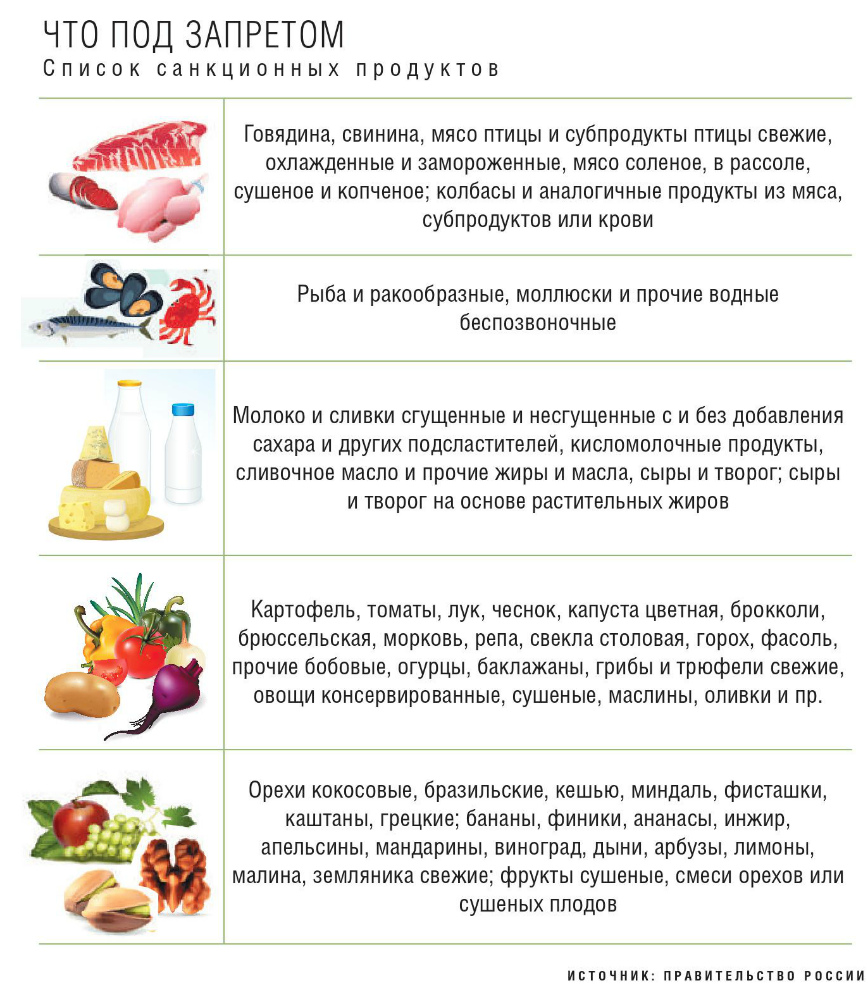 Список санкционных продуктов