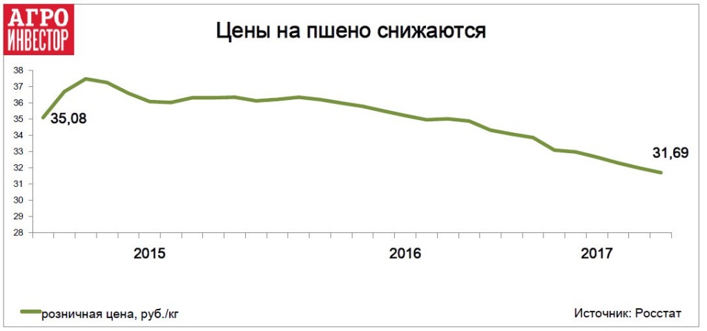 Цены на пшено снижаются