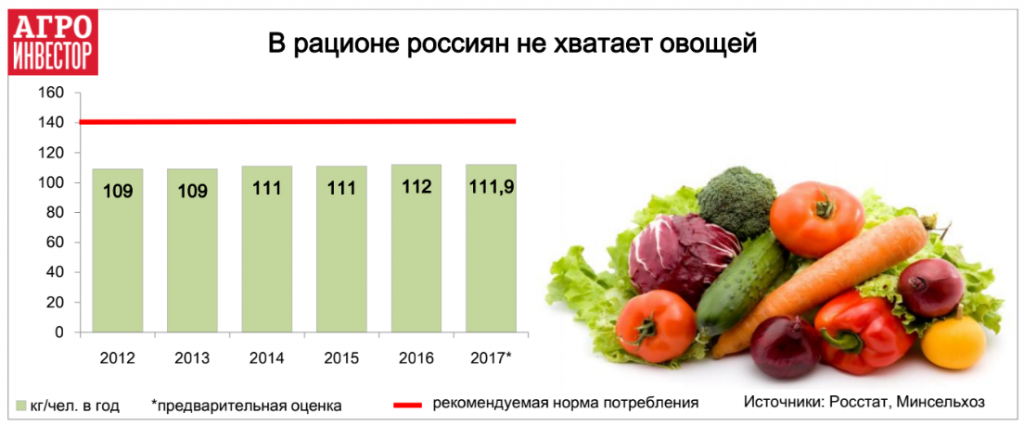 Потребление овощной продукции