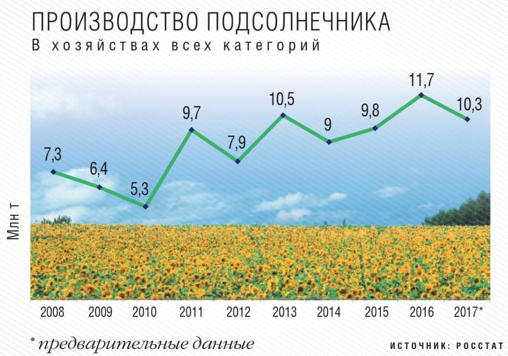 Производство подсолнечника в хозяйствах всех категорий