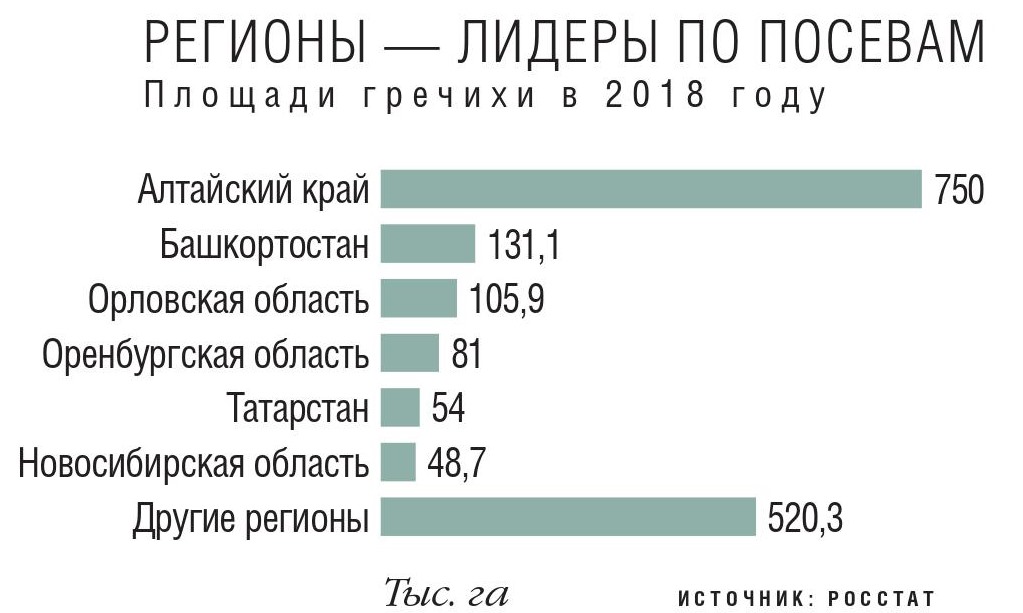 Площади посевов гречихи