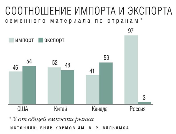 Соотношение импорта и экспорта семенного материала