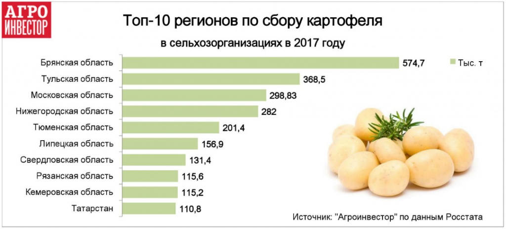 Топ-10 регионов по сбору картофеля
