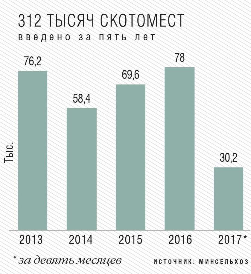 312 тысяч скотомест введено за пять лет