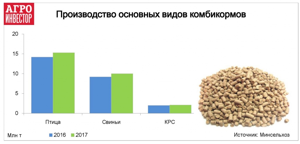 Производство основных видов комбикормов