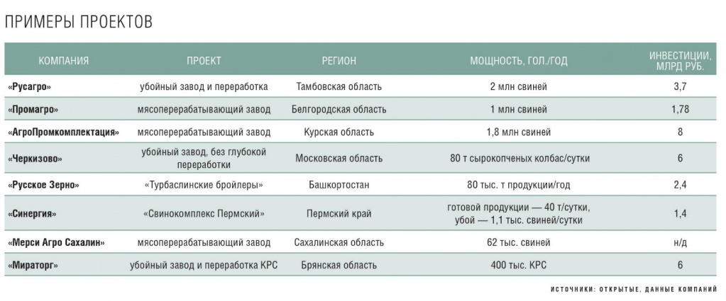 Примеры проектов