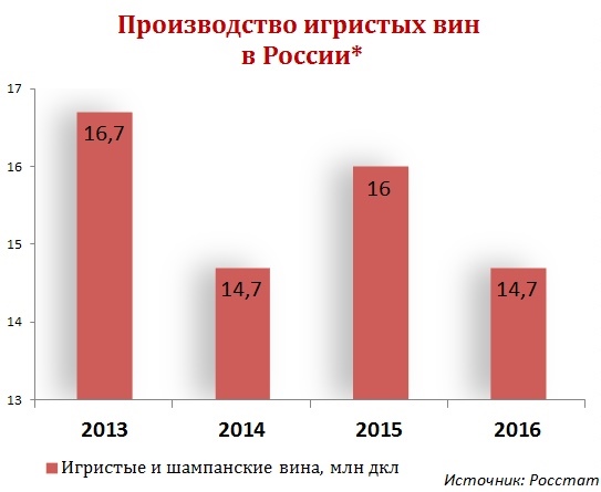 Производство игристых вин в России