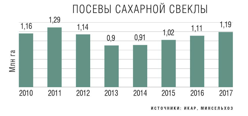 Посевы сахарной свеклы